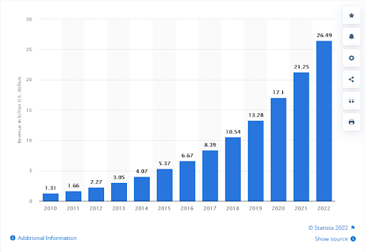 Statista, Salesforce's annual revenue